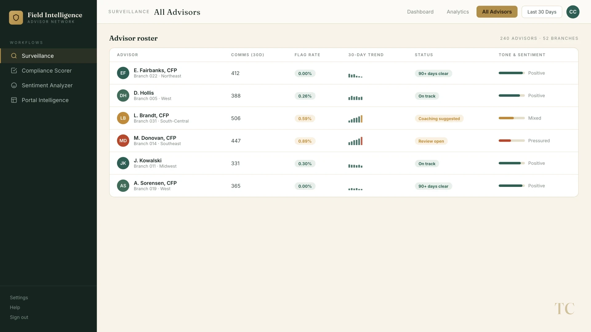The full advisor roster with flag rates and sentiment