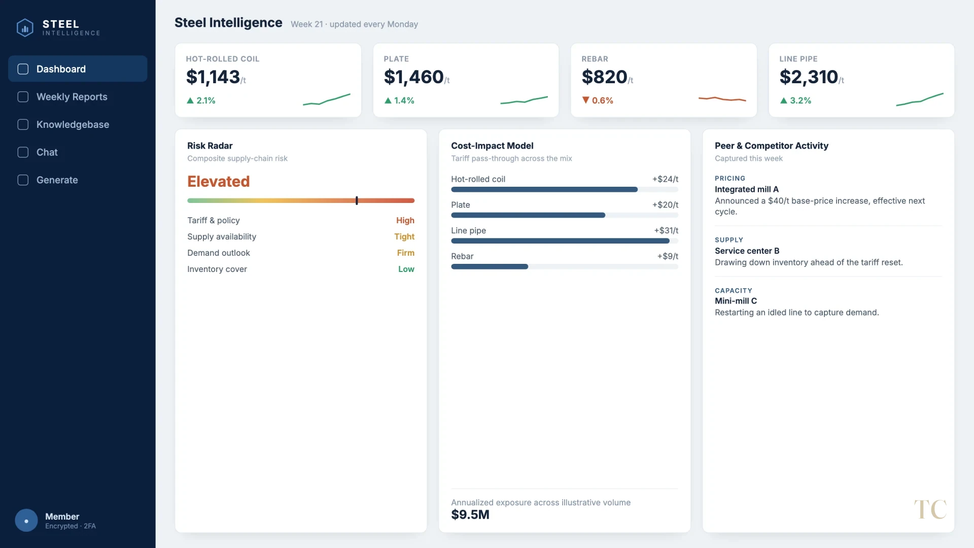 The live dashboard
